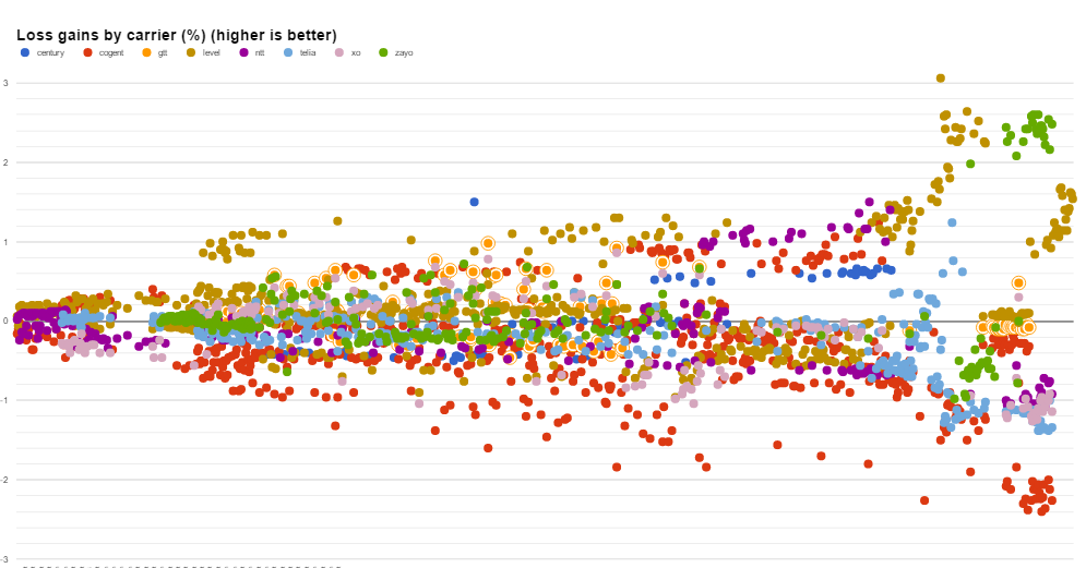 GTT datapoints loss