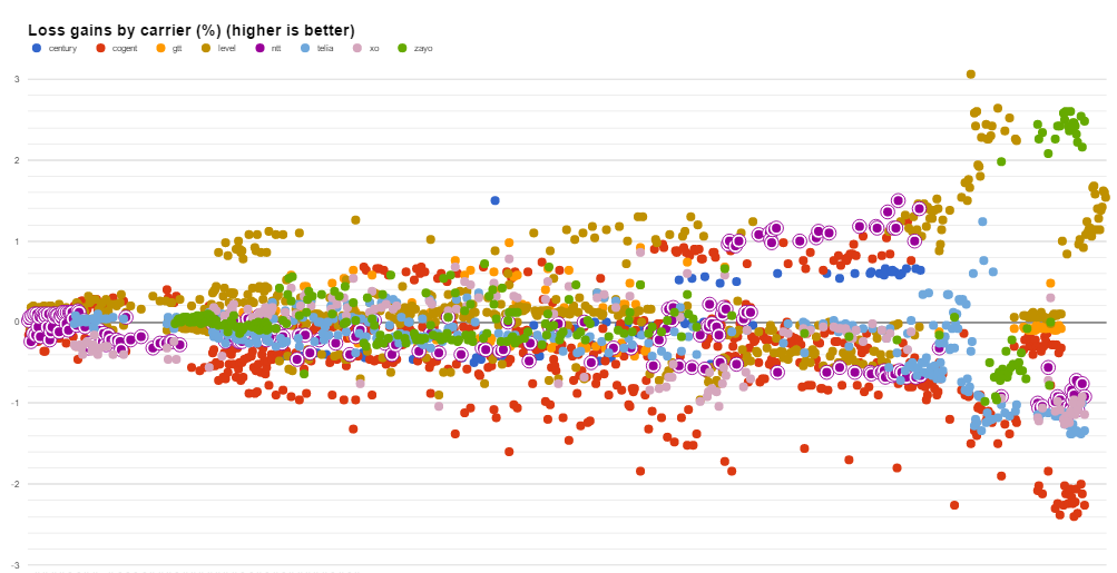 NTT datapoints loss