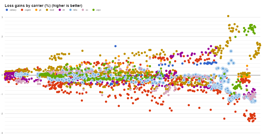 Telia datapoints loss