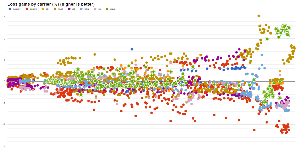 Zayo datapoints loss