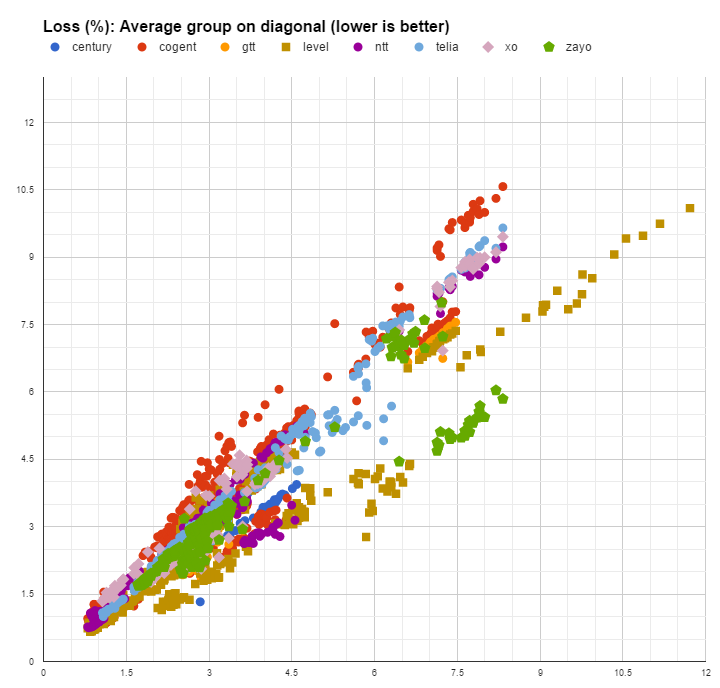 packet loss values