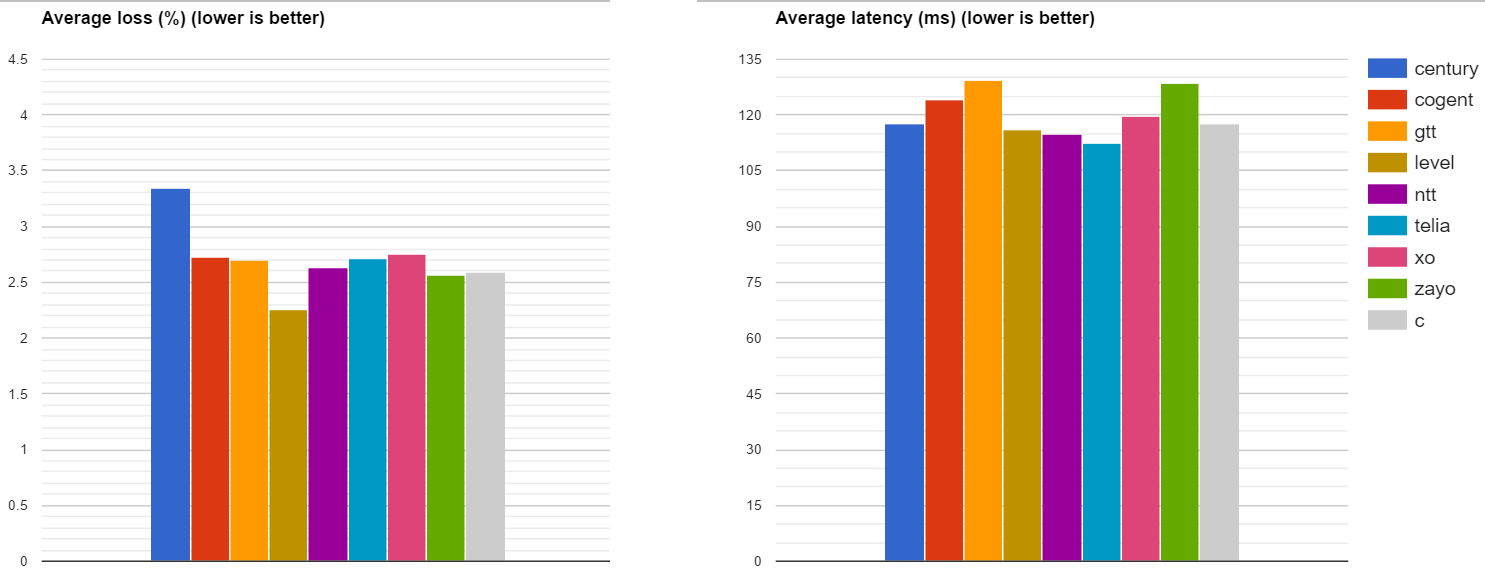 low latency