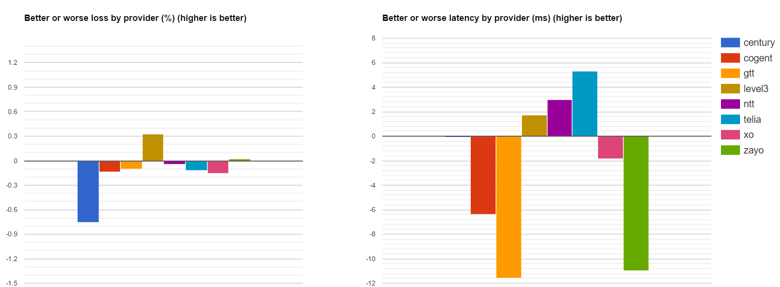 worse latency