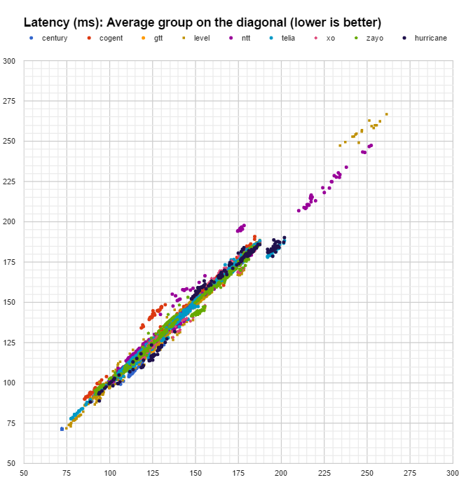 carrier latency