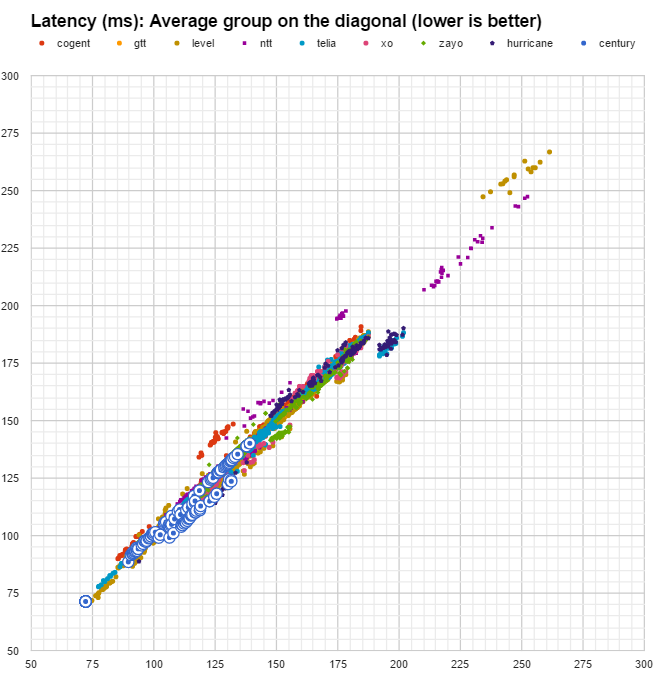 latency Centurylink latency