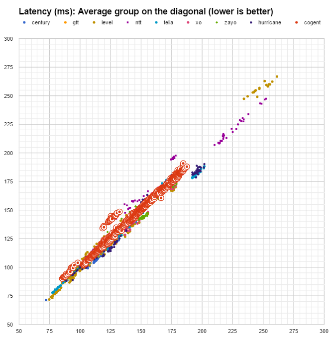 latency Cogent