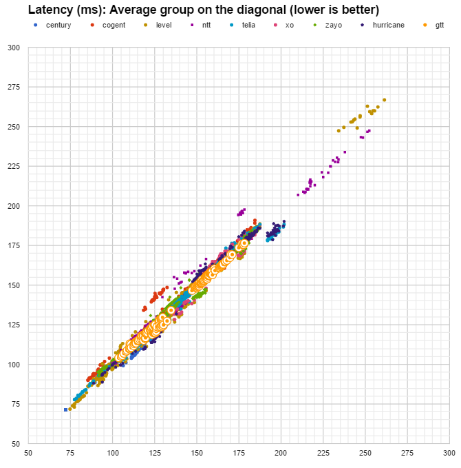 latency GTT