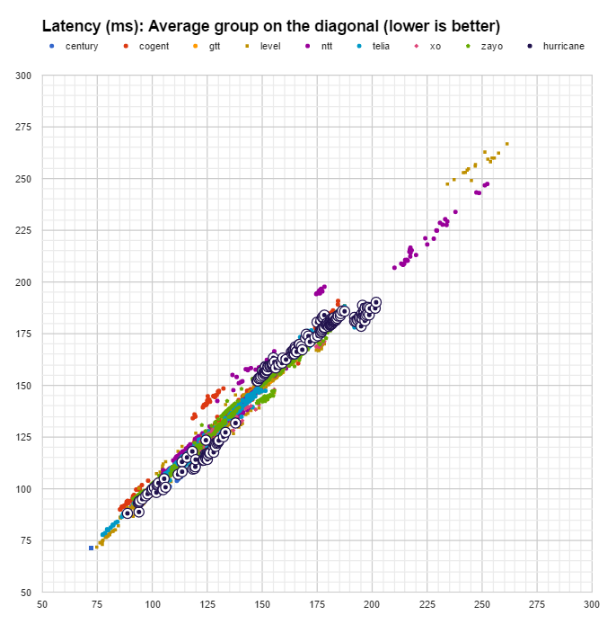 latency Huricane