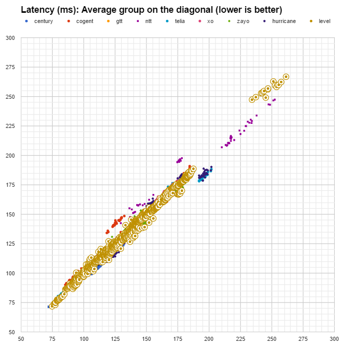 latency Level3