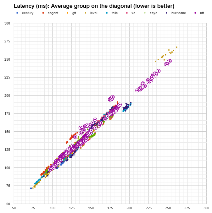 latency NTT