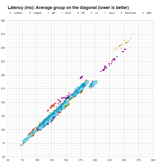 latency Telia