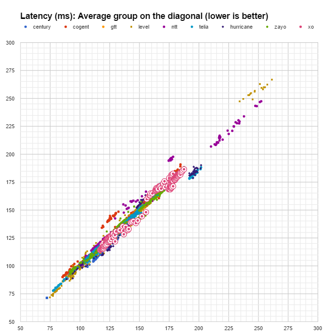 latency XO latency