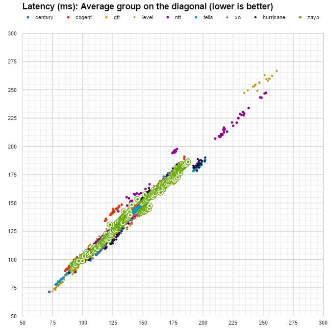 latency Zayo