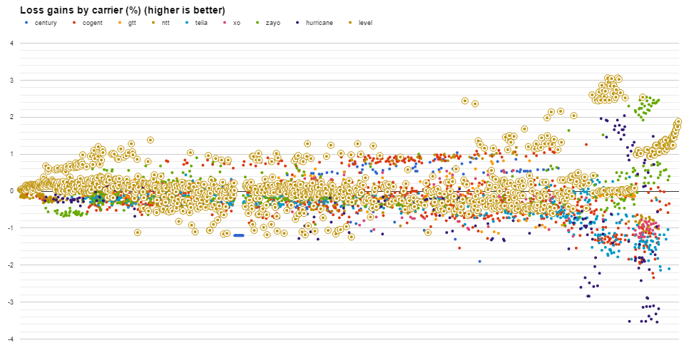 Level3 datapoints loss