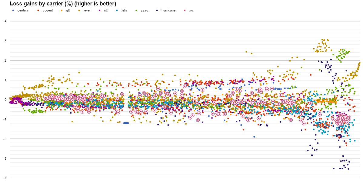 XO datapoints loss