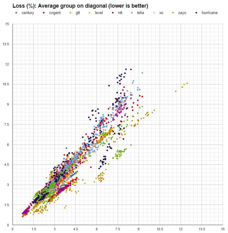 packet loss values