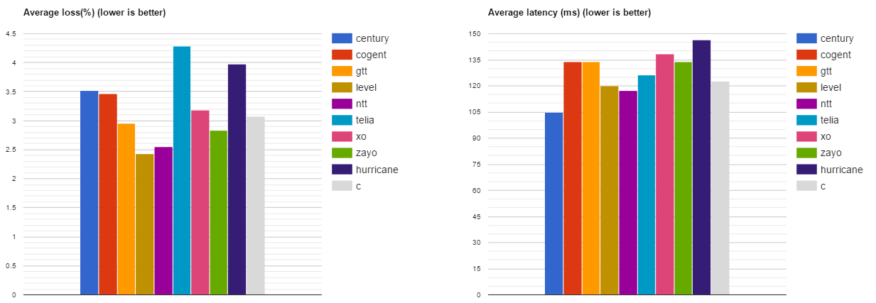 lower latency