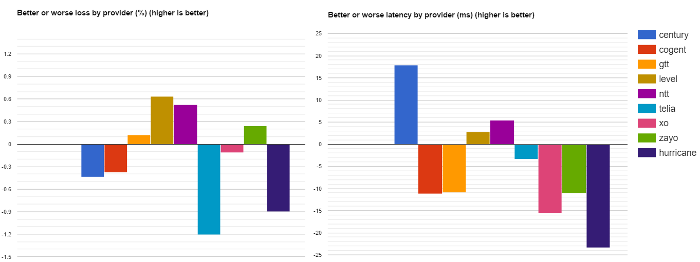 worse latency