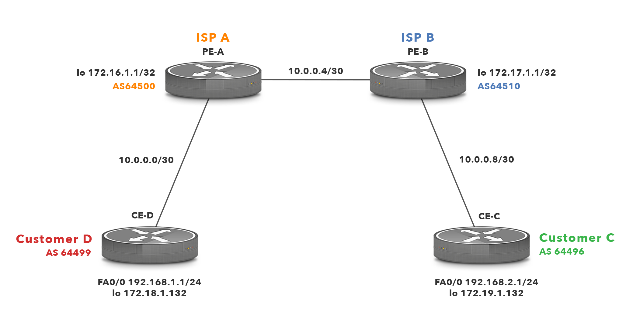 BGP AS