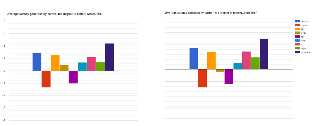 latency by carrier