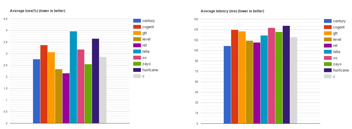 average loss and latency