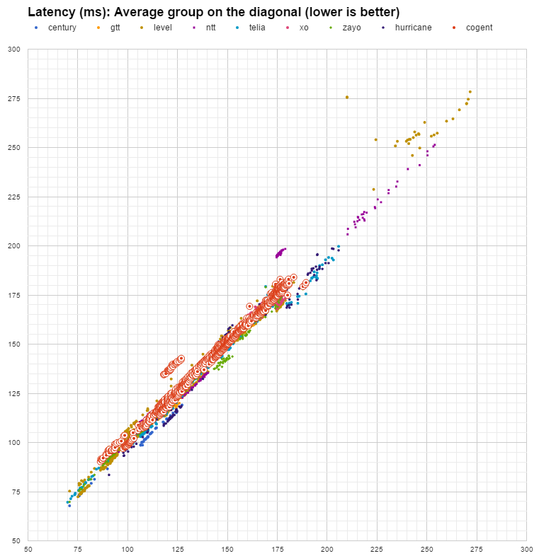 latency Cogent in April