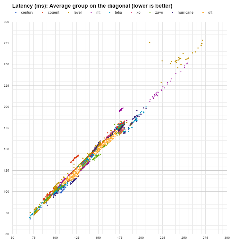 latency GTT in April