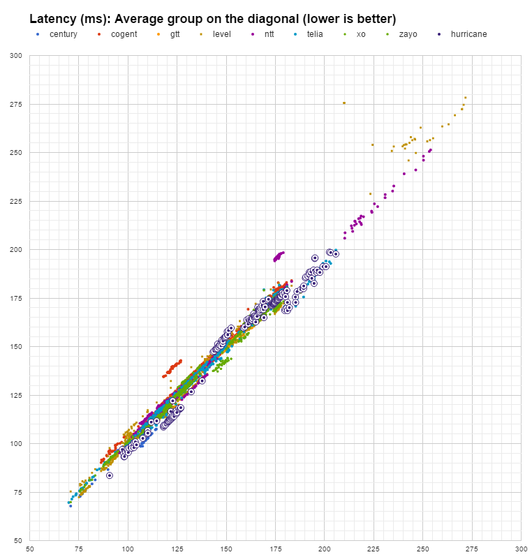 latency Huricane in April