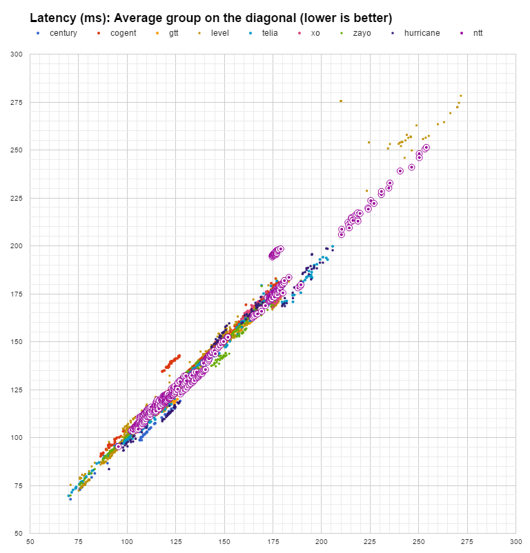 latency NTT in April