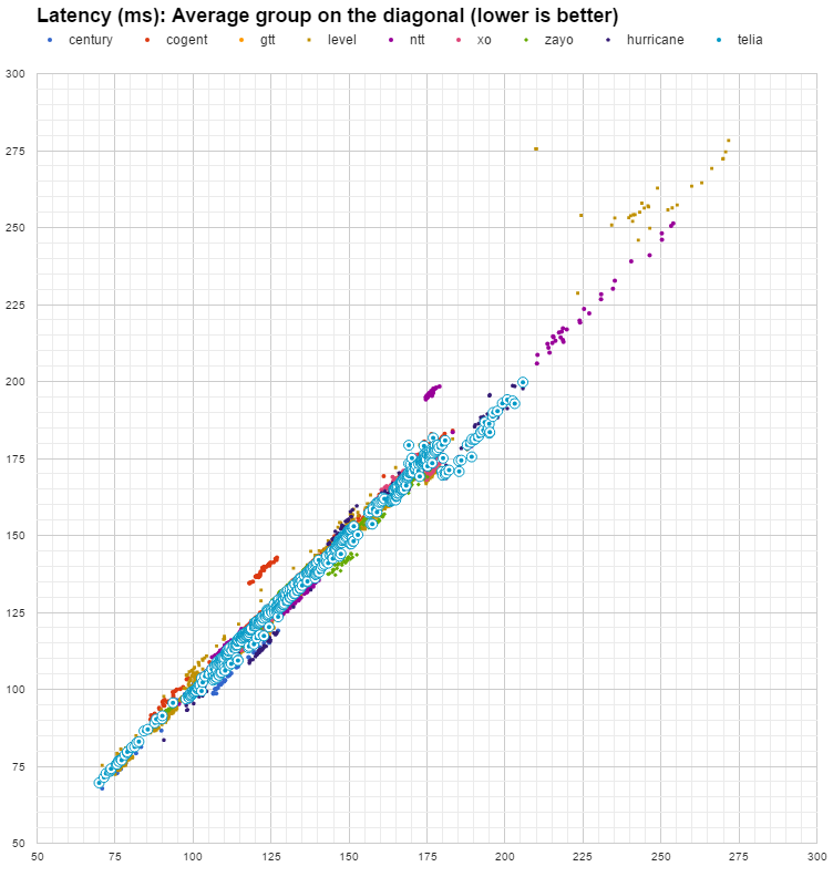 latency Telia in April