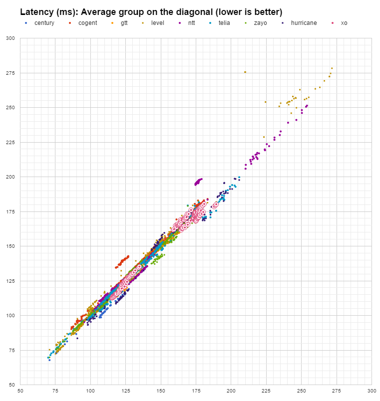 latency XO latency in April