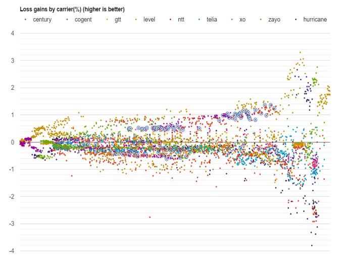 Centurylink datapoints loss in April