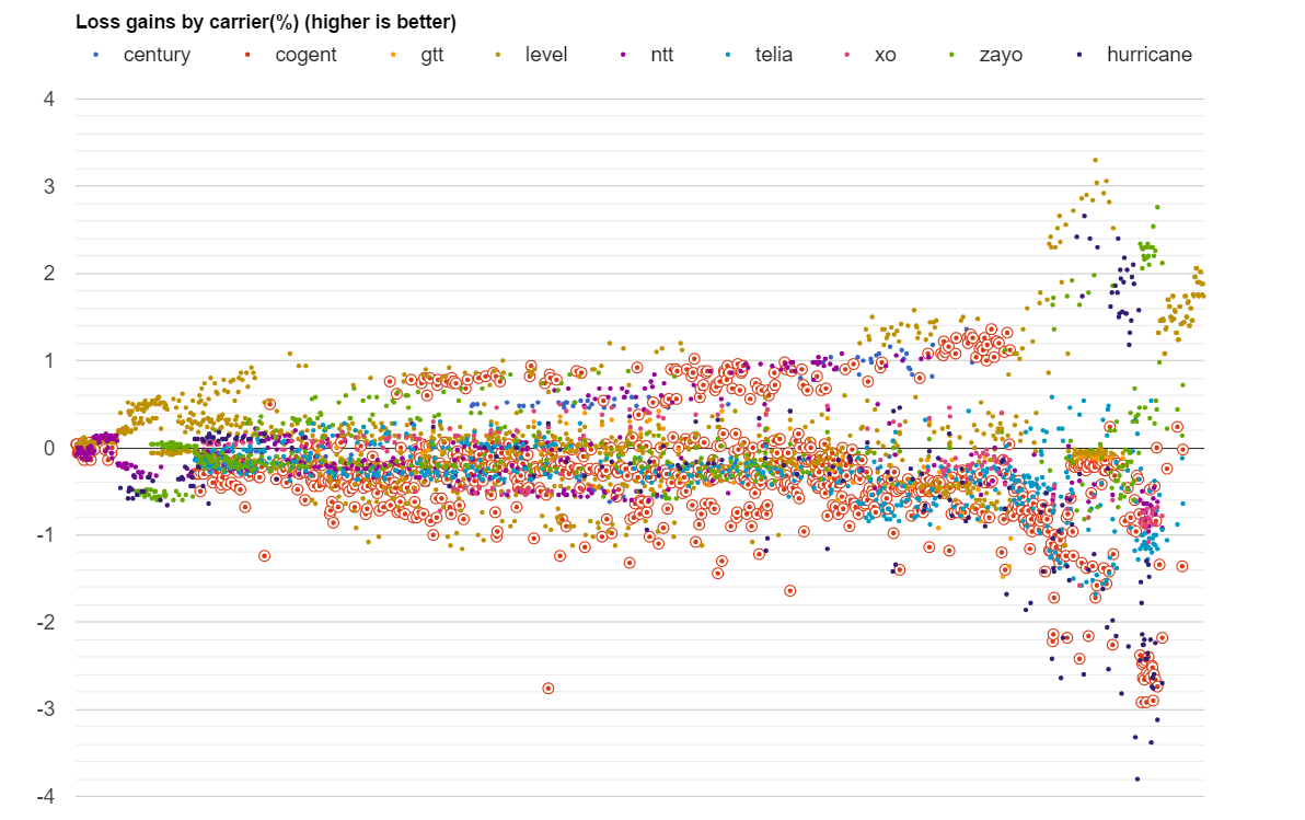 Cogent datapoints loss in April