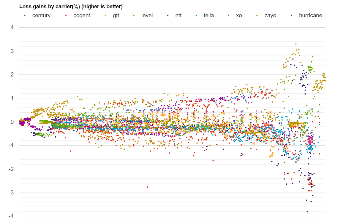 GTT datapoints loss in April