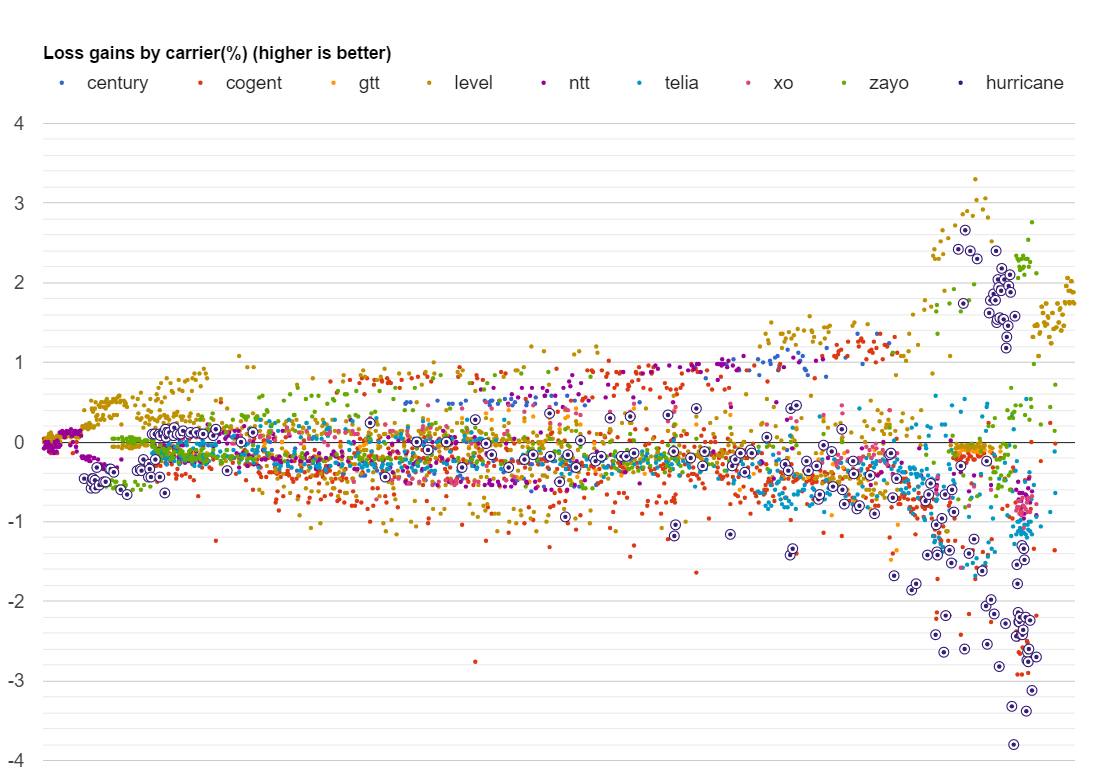 Huricane datapoints loss in April