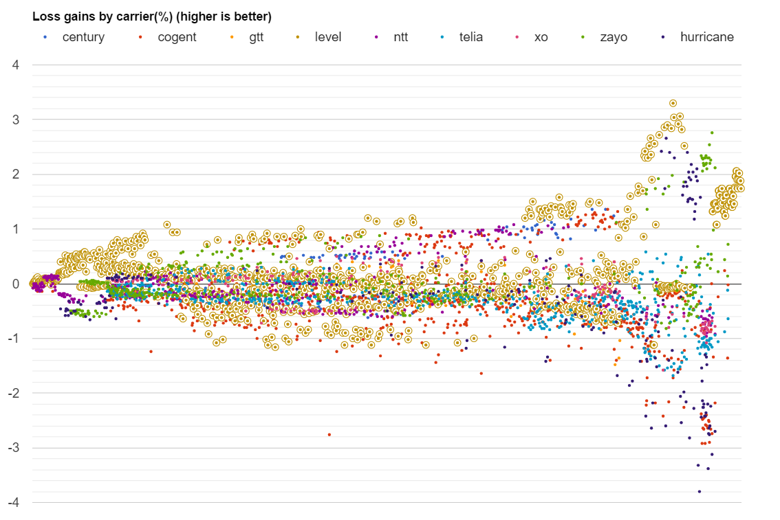 Level3 datapoints loss in April