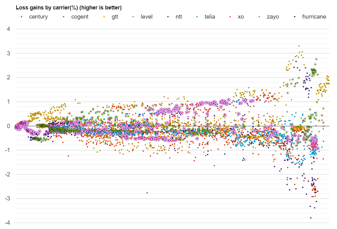 NTT datapoints loss in April