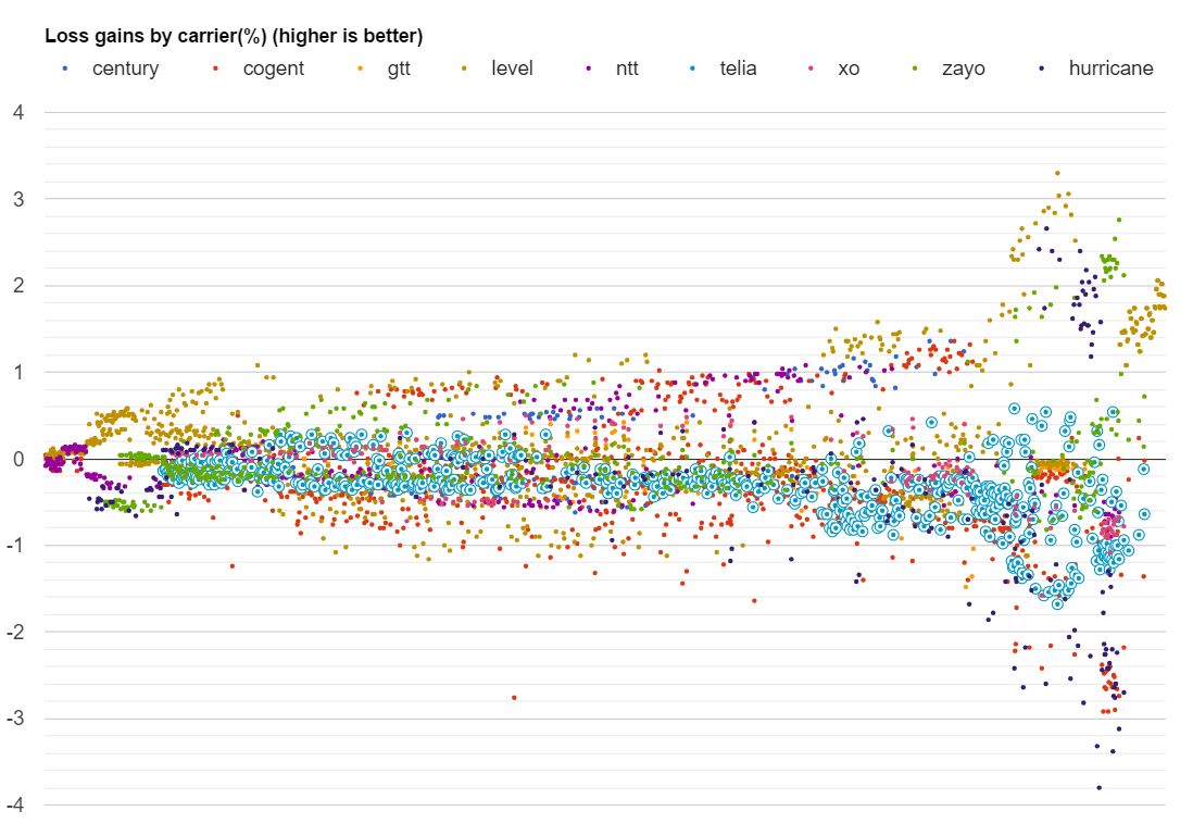 Telia datapoints loss in April