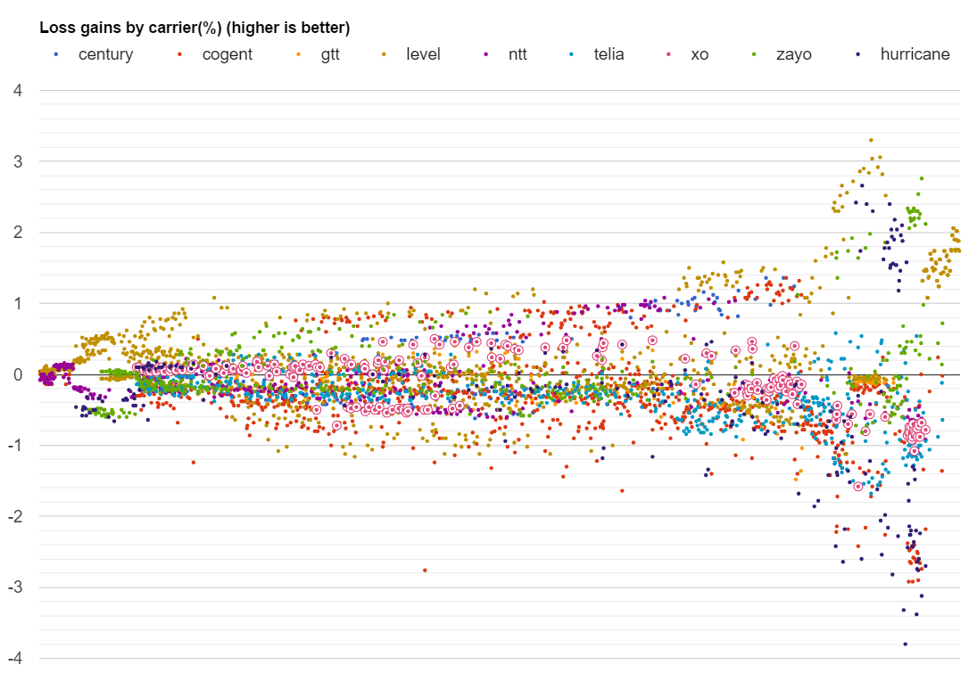 XO datapoints loss in April