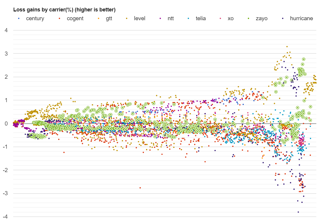 Zayo datapoints loss in April