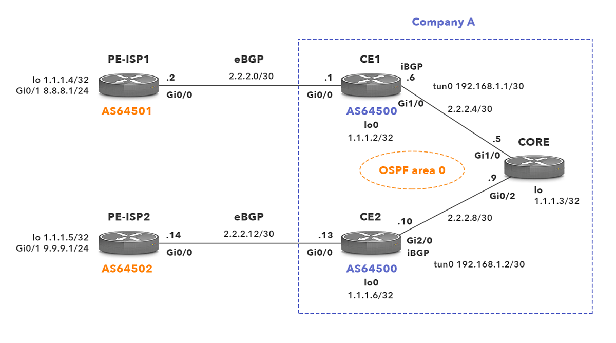 gre tunnels