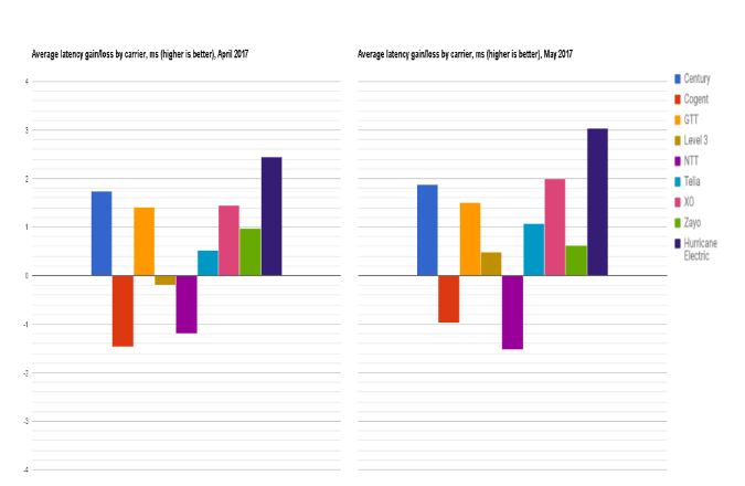 latency by carrier