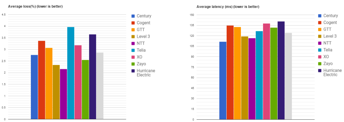 low latency