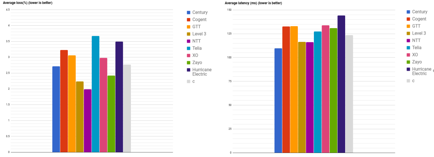 average loss and latency