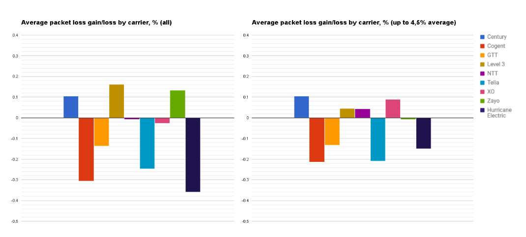 average packet loss