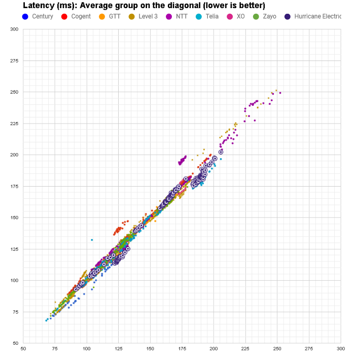 latency Huricane in April