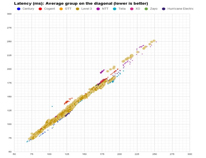 latency Level3 in April