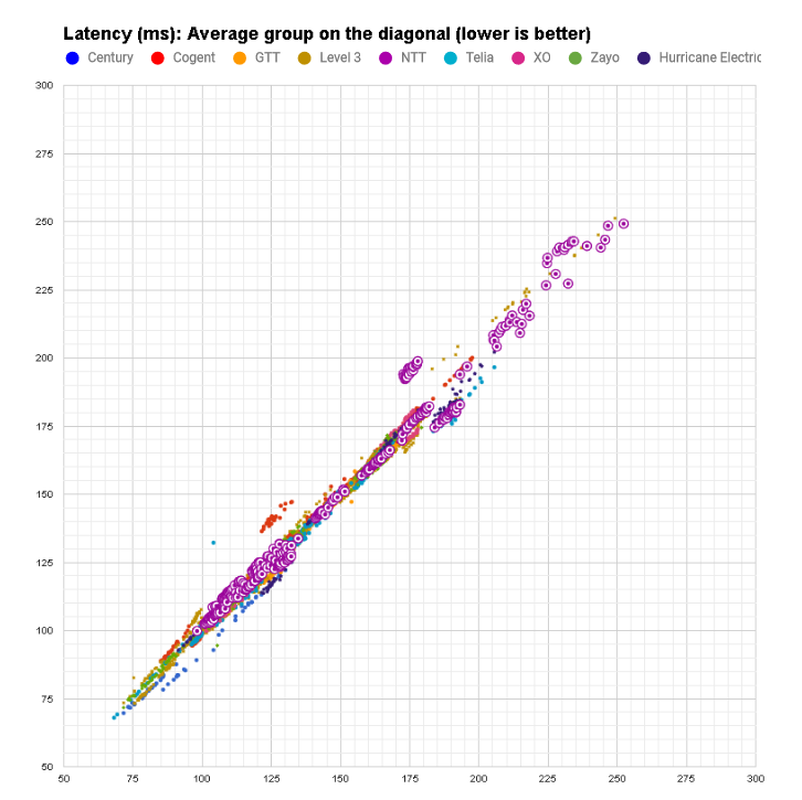 latency NTT in April