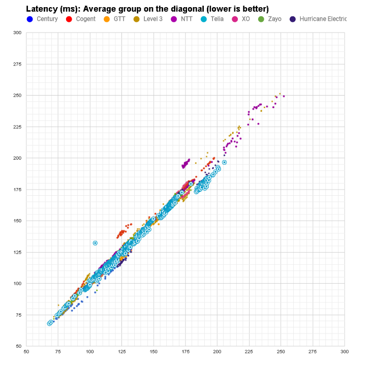 latency Telia in April