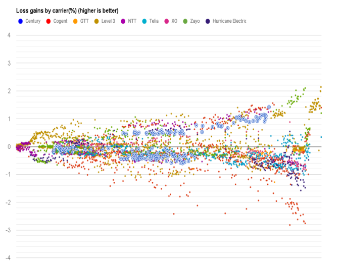 Centurylink datapoints loss in April